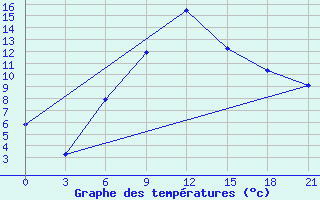 Courbe de tempratures pour Kamensk-Sahtinskij