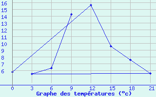 Courbe de tempratures pour Krasnaya Polyana