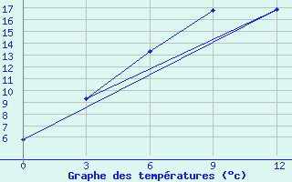 Courbe de tempratures pour Sarlyk