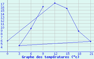 Courbe de tempratures pour Morsansk