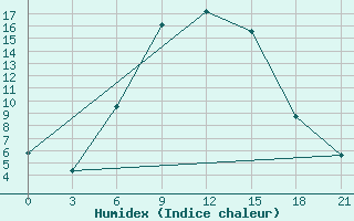 Courbe de l'humidex pour Morsansk