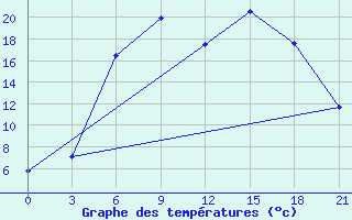 Courbe de tempratures pour Dno