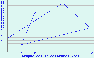 Courbe de tempratures pour Kamo