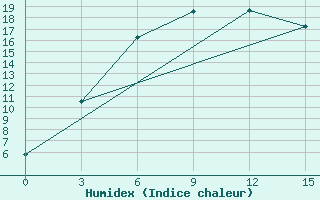 Courbe de l'humidex pour Sterlitamak