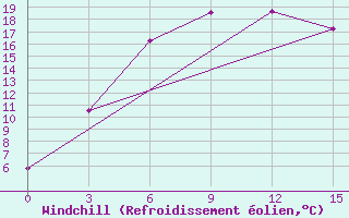 Courbe du refroidissement olien pour Sterlitamak