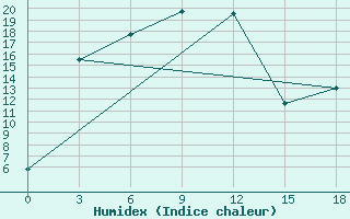 Courbe de l'humidex pour Chany