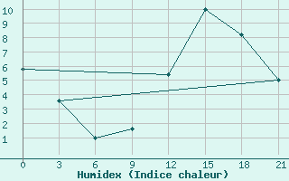 Courbe de l'humidex pour Peshkopi