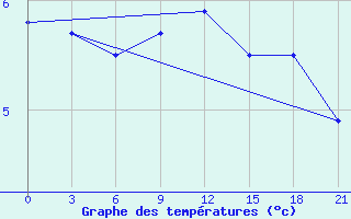 Courbe de tempratures pour Siauliai