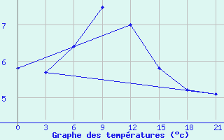 Courbe de tempratures pour Pinega