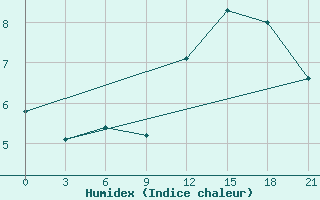 Courbe de l'humidex pour Borovici