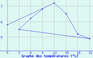 Courbe de tempratures pour Zestafoni