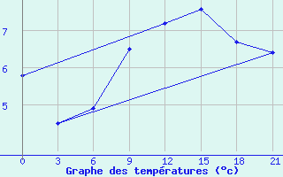 Courbe de tempratures pour Kostjvkovici