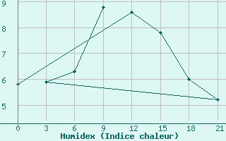 Courbe de l'humidex pour Vaida Guba Bay