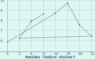 Courbe de l'humidex pour Vinnicy