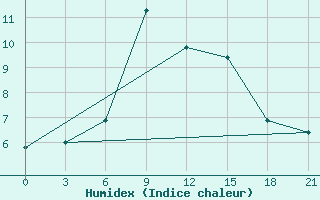 Courbe de l'humidex pour Motokhovo