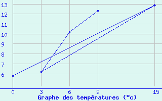 Courbe de tempratures pour Zerdevka