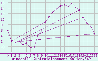 Courbe du refroidissement olien pour Saint-Quentin (02)
