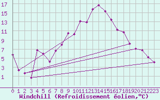 Courbe du refroidissement olien pour Leon / Virgen Del Camino