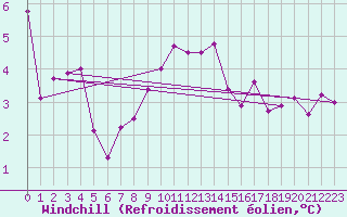 Courbe du refroidissement olien pour Greifswalder Oie