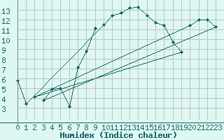 Courbe de l'humidex pour Ble - Binningen (Sw)