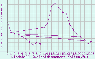 Courbe du refroidissement olien pour Toussus-le-Noble (78)