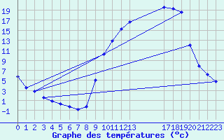 Courbe de tempratures pour Christnach (Lu)