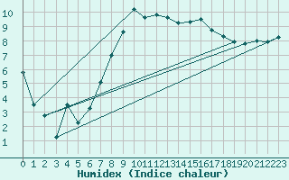Courbe de l'humidex pour West Freugh