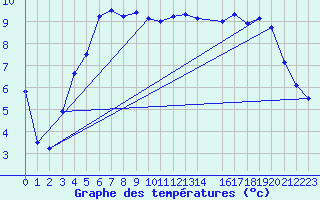 Courbe de tempratures pour Delsbo