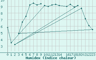 Courbe de l'humidex pour Delsbo