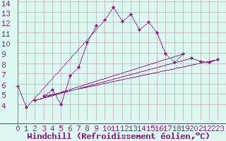 Courbe du refroidissement olien pour Les Charbonnires (Sw)