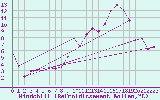 Courbe du refroidissement olien pour Sorcy-Bauthmont (08)