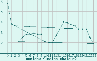 Courbe de l'humidex pour Belfort-Dorans (90)