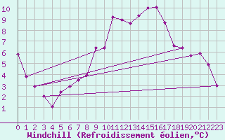 Courbe du refroidissement olien pour Fribourg / Posieux