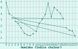 Courbe de l'humidex pour Buzenol (Be)