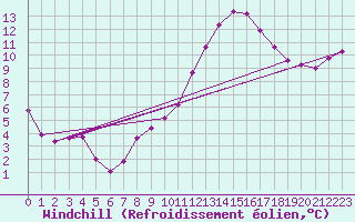 Courbe du refroidissement olien pour Saint-Philbert-sur-Risle (27)