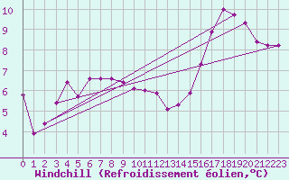 Courbe du refroidissement olien pour Lorient (56)