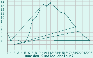 Courbe de l'humidex pour Quickborn