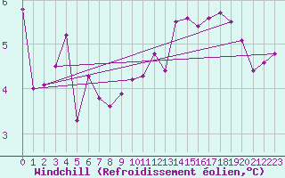 Courbe du refroidissement olien pour Cap de la Hve (76)
