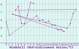 Courbe du refroidissement olien pour Lorient (56)