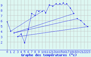 Courbe de tempratures pour Tiree