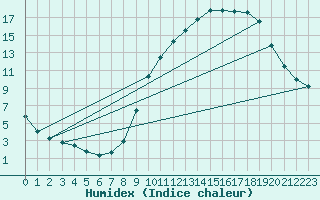 Courbe de l'humidex pour Rouen (76)