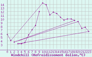 Courbe du refroidissement olien pour Dourbes (Be)