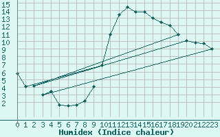 Courbe de l'humidex pour Orange (84)