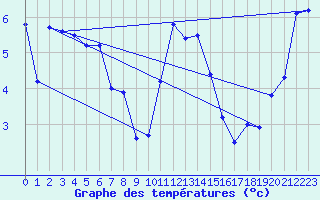 Courbe de tempratures pour Aultbea