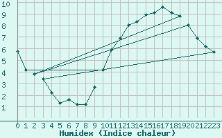 Courbe de l'humidex pour Crest (26)