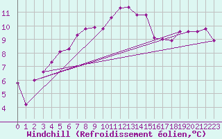 Courbe du refroidissement olien pour Saint-Nazaire (44)