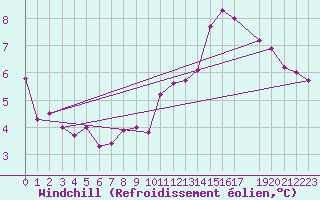 Courbe du refroidissement olien pour Zeebrugge