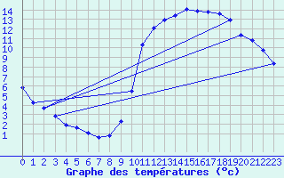 Courbe de tempratures pour Rethel (08)