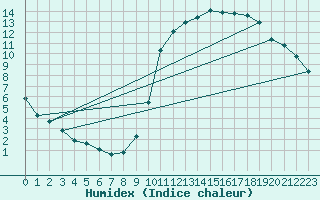 Courbe de l'humidex pour Rethel (08)