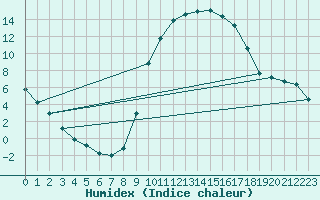 Courbe de l'humidex pour Selonnet (04)